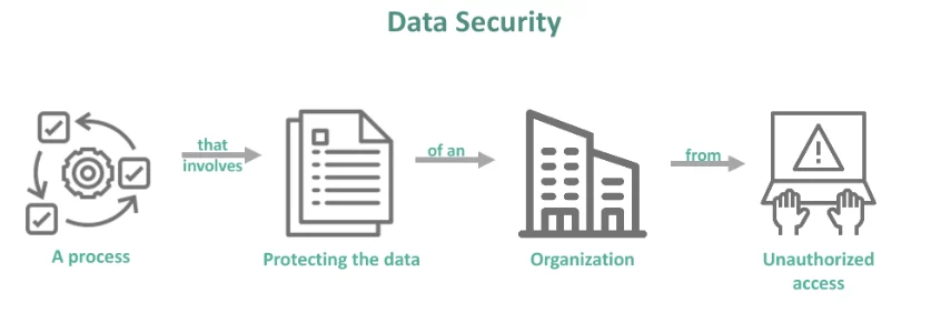 Keamanan Data